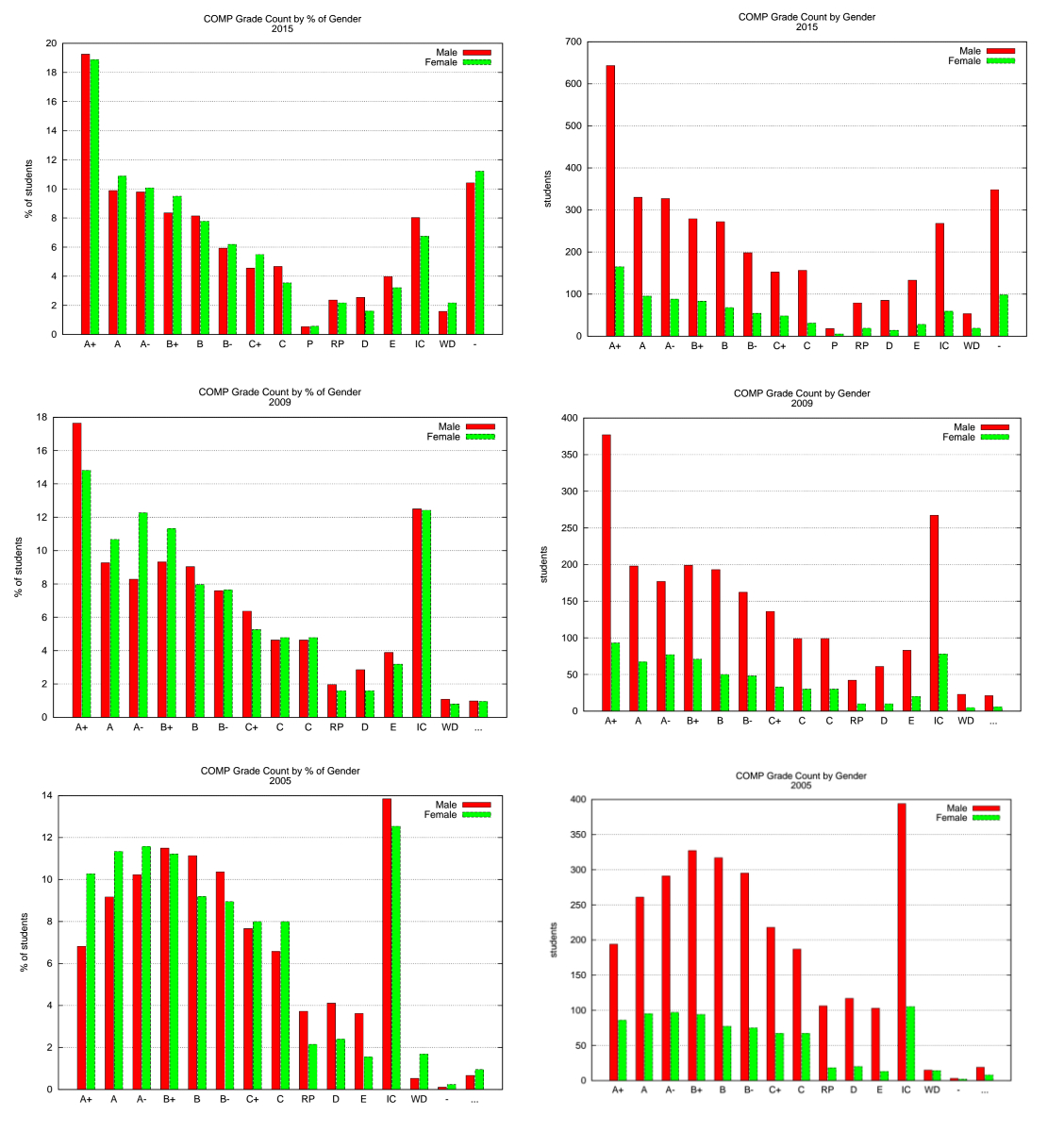 Grade distribution for 2015, 2009, 2005