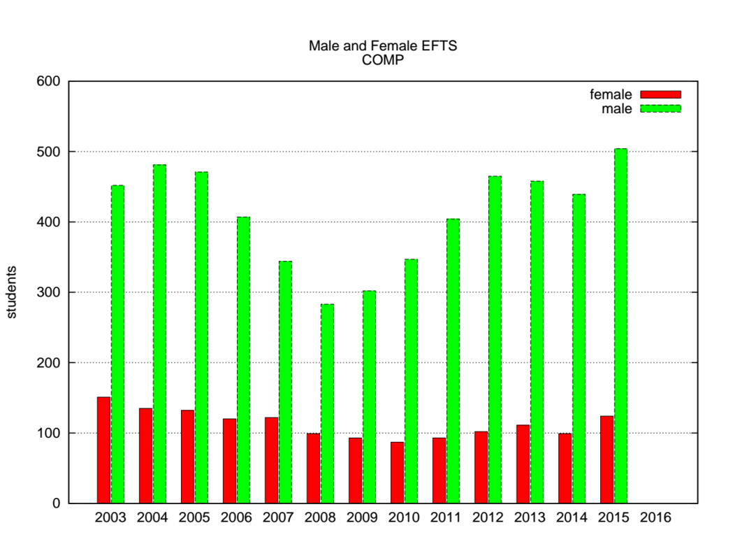 Gender across the whole University 2003 - 2015