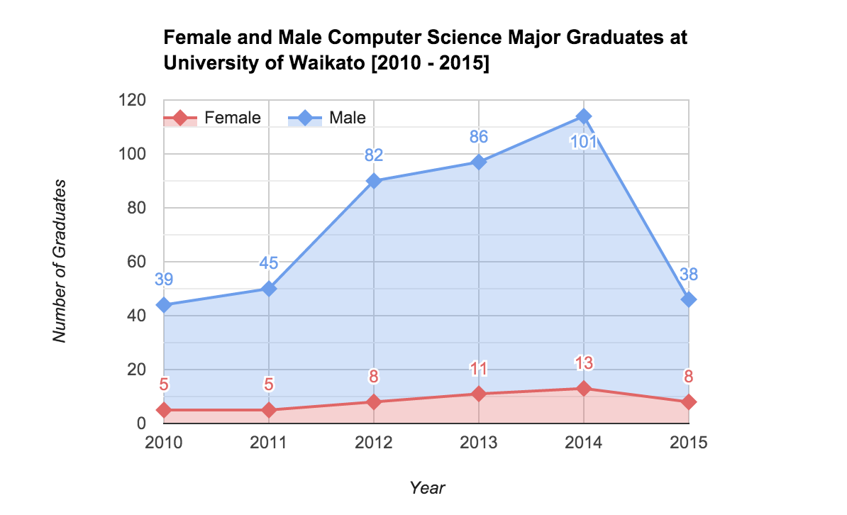 Graduates from 2010 - 2015